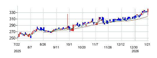ｉシェアーズ　ＭＳＣＩ　ジャパン気候変動アクション　ＥＴＦの株価チャート