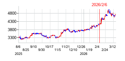 2026年2月6日 10:19前後のの株価チャート