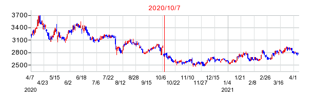 2020年10月7日 15:22前後のの株価チャート