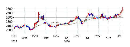 ヤクルト本社の株価チャート