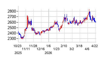 ヤクルト本社の株価チャート