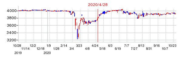 2020年4月28日 13:10前後のの株価チャート