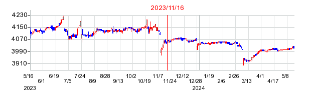 2023年11月16日 10:15前後のの株価チャート