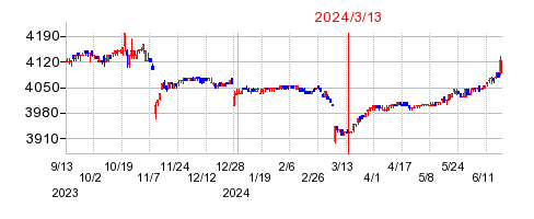 2024年3月13日 09:26前後のの株価チャート