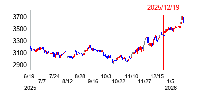 2025年12月19日 10:19前後のの株価チャート