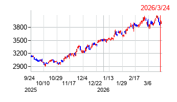 明治ホールディングスの株価チャート