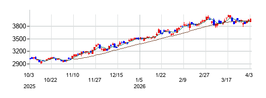 明治ホールディングスの株価チャート