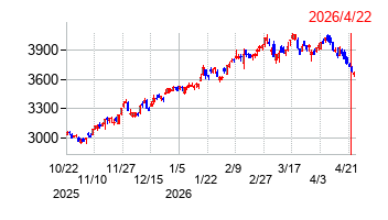 明治ホールディングスの株価チャート