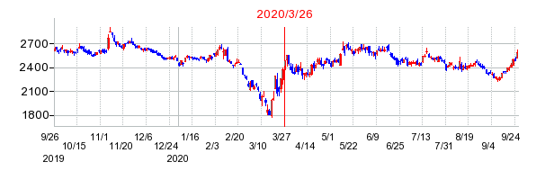 2020年3月26日 11:50前後のの株価チャート