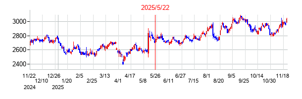 2025年5月22日 09:10前後のの株価チャート