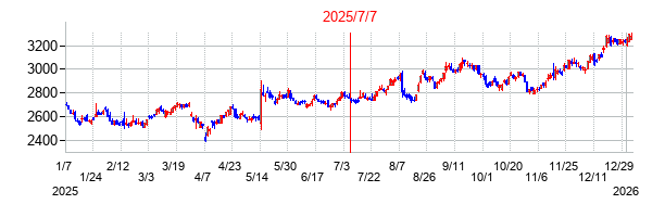 2025年7月7日 13:03前後のの株価チャート