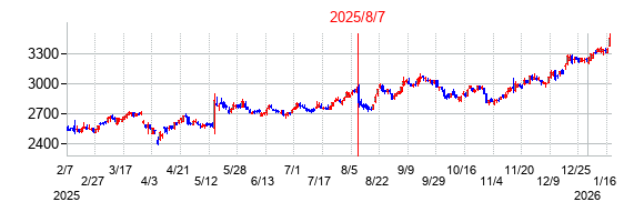 2025年8月7日 09:55前後のの株価チャート