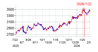 2026年1月22日 12:39前後のの株価チャート