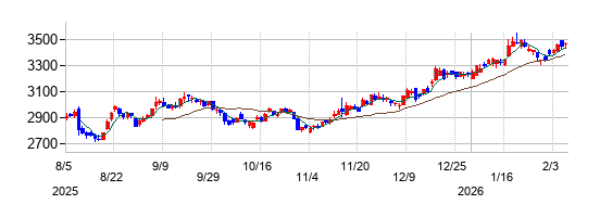 雪印メグミルクの株価チャート