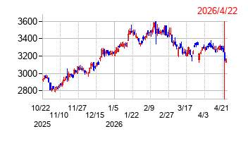 雪印メグミルクの株価チャート