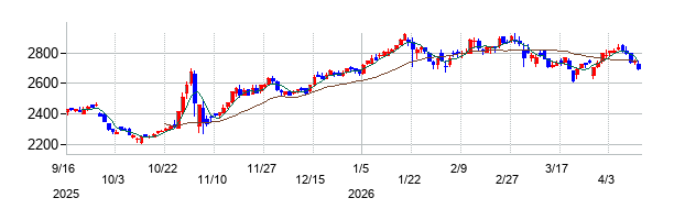 プリマハムの株価チャート