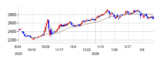 プリマハムの株価チャート