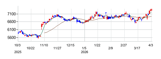 日本ハムの株価チャート