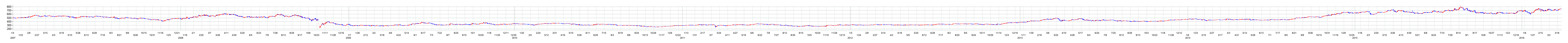 伊藤ハムの株価チャート