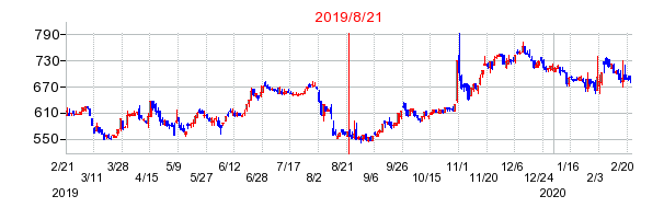 2019年8月21日 16:04前後のの株価チャート