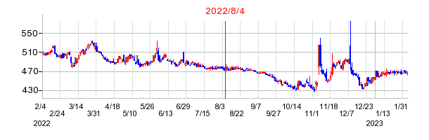 2022年8月4日 09:13前後のの株価チャート
