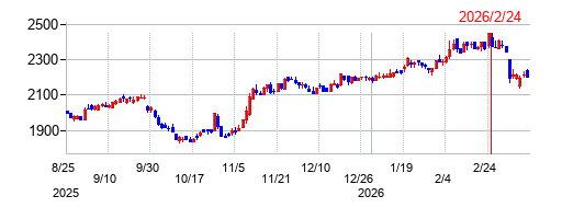丸大食品の株価チャート