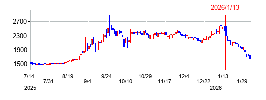 オプロの株価チャート
