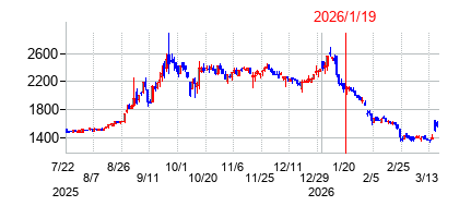 2026年1月19日 15:32前後のの株価チャート
