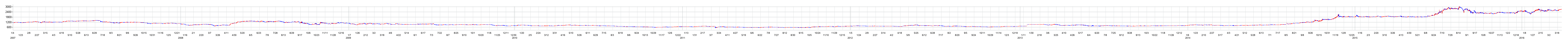 米久の株価チャート