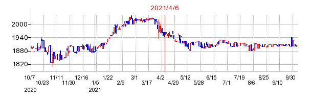 2021年4月6日 09:16前後のの株価チャート