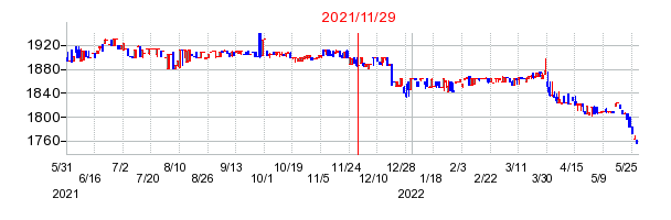 2021年11月29日 14:37前後のの株価チャート