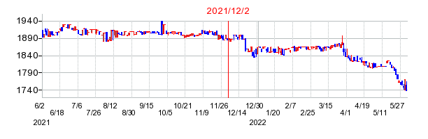 2021年12月2日 16:50前後のの株価チャート