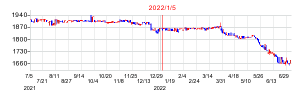 2022年1月5日 09:30前後のの株価チャート