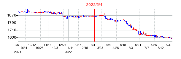 2022年3月4日 14:17前後のの株価チャート