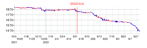2022年4月4日 15:06前後のの株価チャート