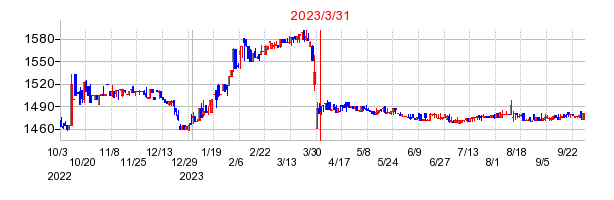 2023年3月31日 11:30前後のの株価チャート