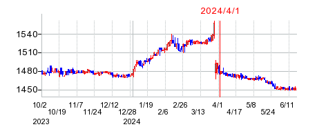 2024年4月1日 15:38前後のの株価チャート