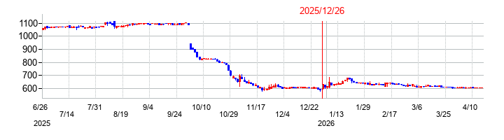 福留ハムの株価チャート