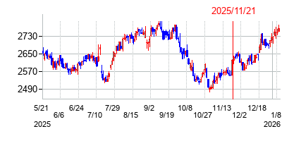 2025年11月21日 12:10前後のの株価チャート