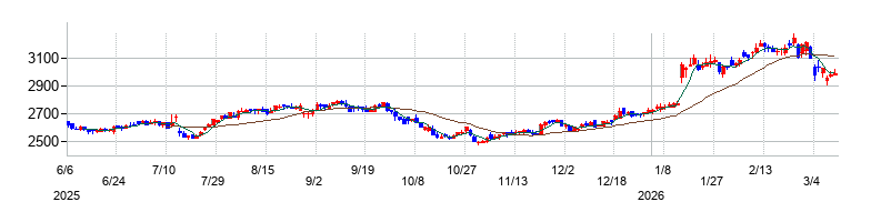 エスフーズの株価チャート