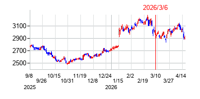 2026年3月6日 12:46前後のの株価チャート