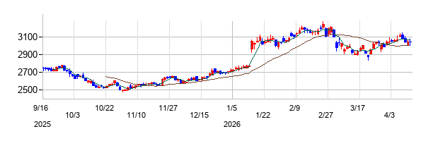 エスフーズの株価チャート