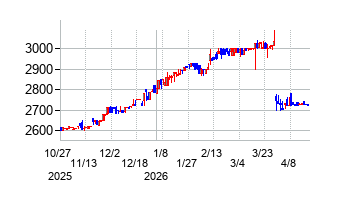 滝沢ハムの株価チャート