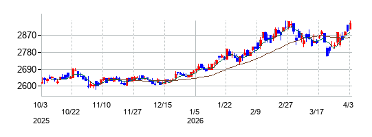 柿安本店の株価チャート