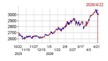 柿安本店の株価チャート