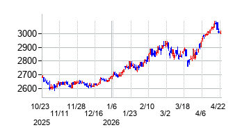 柿安本店の株価チャート