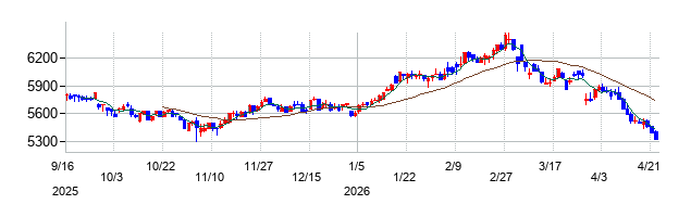 伊藤ハム米久ホールディングスの株価チャート