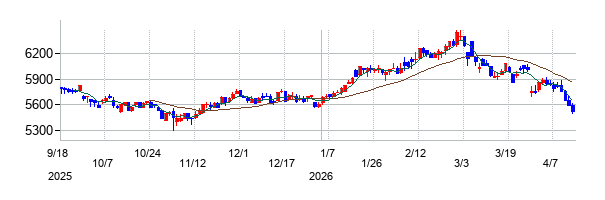 伊藤ハム米久ホールディングスの株価チャート