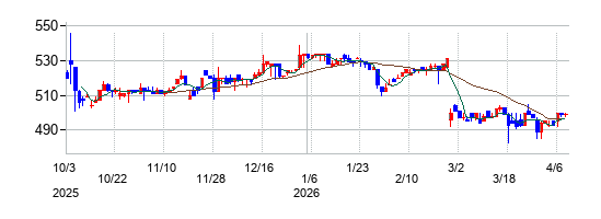 きょくとうの株価チャート