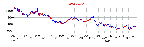 2021年9月30日 10:07前後のの株価チャート